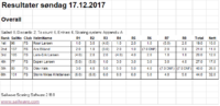 resultater søndag 17122017